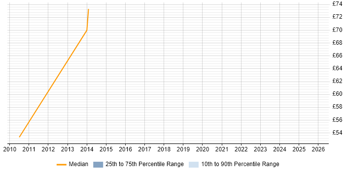 Contractor hourly rate distribution trend for SAP Business Consultant job vacancies in England