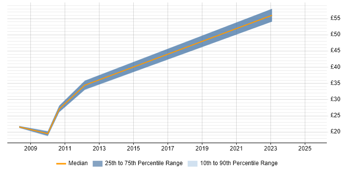 Contractor hourly rate distribution trend for jobs in England citing SAP Business One Contractor hourly rate distribution trend for jobs in England citing SAP Business One