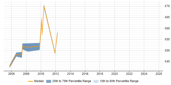 Contractor hourly rate distribution trend for jobs in England citing SAP Business Workflow Contractor hourly rate distribution trend for jobs in England citing SAP Business Workflow