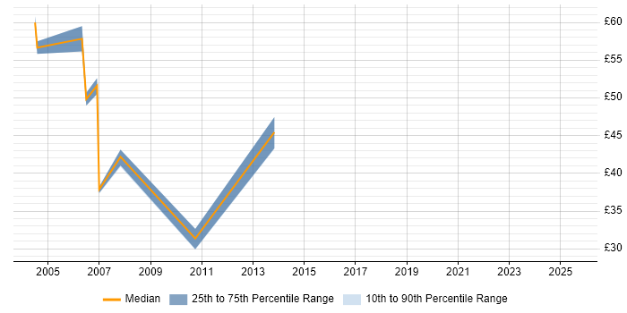 Contractor hourly rate distribution trend for SAP BW Consultant job vacancies in England