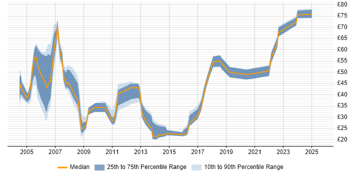Contractor hourly rate distribution trend for jobs in England citing SAP BW