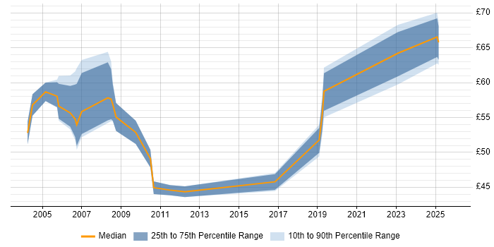 Contractor hourly rate distribution trend for SAP CO Consultant job vacancies in England