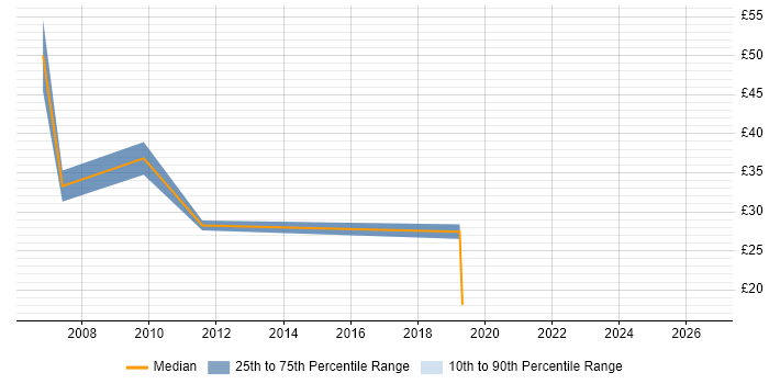 Contractor hourly rate distribution trend for jobs in England citing SAP Core Interface