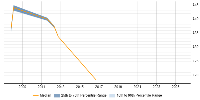 Contractor hourly rate distribution trend for SAP Data Migration Consultant job vacancies in England