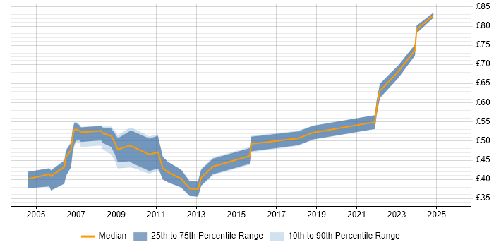 Contractor hourly rate distribution trend for SAP Developer job vacancies in England