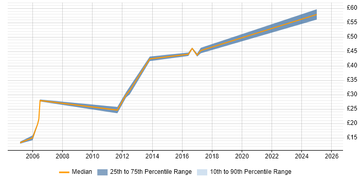 Contractor hourly rate distribution trend for SAP Engineer job vacancies in England