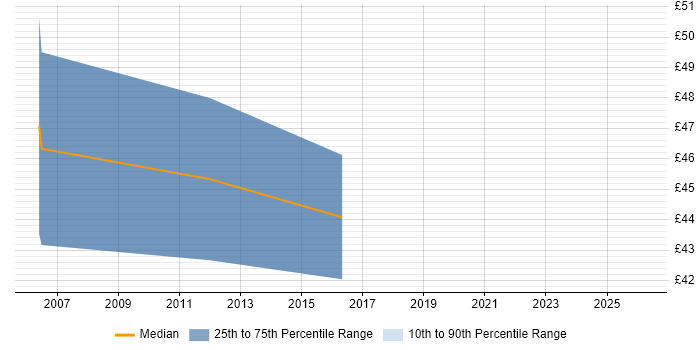 Contractor hourly rate distribution trend for jobs in England citing SAP EP