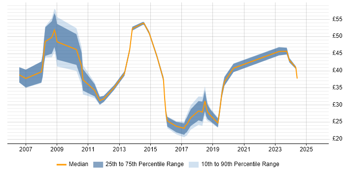 Contractor hourly rate distribution trend for jobs in England citing SAP ERP Contractor hourly rate distribution trend for jobs in England citing SAP ERP