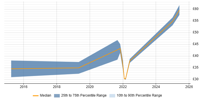 Contractor hourly rate distribution trend for jobs in England citing SAP EWM