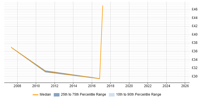 Contractor hourly rate distribution trend for SAP FI/CO Support job vacancies in England Contractor hourly rate distribution trend for SAP FI/CO Support job vacancies in England