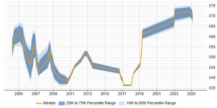 Contractor hourly rate distribution trend for jobs in England citing SAP FI/CO