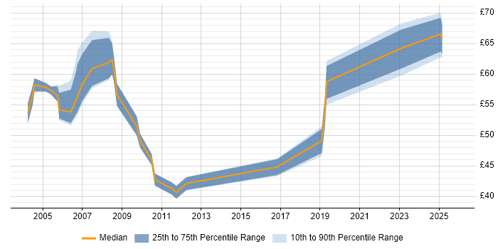 Contractor hourly rate distribution trend for SAP FI Consultant job vacancies in England