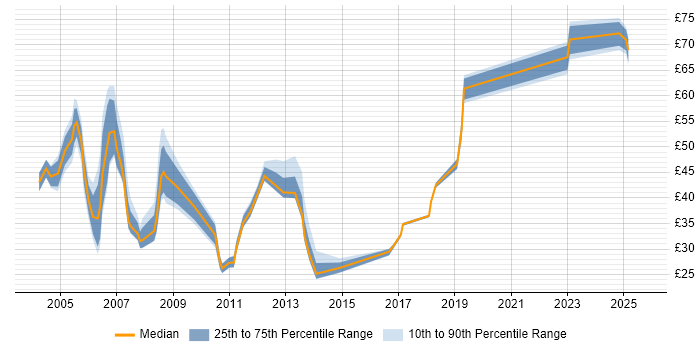 Contractor hourly rate distribution trend for jobs in England citing SAP FI