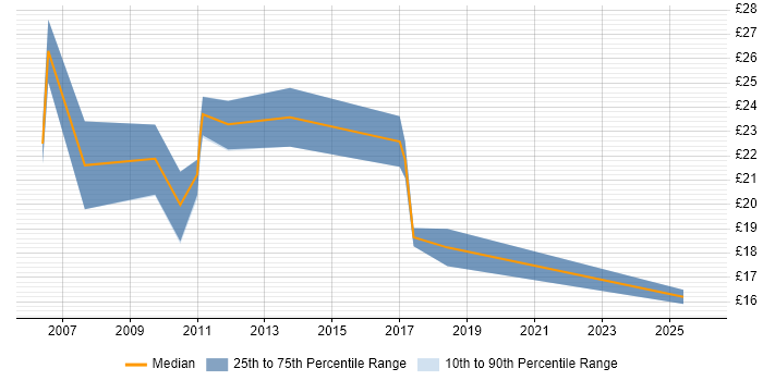 Contractor hourly rate distribution trend for SAP Financial Analyst job vacancies in England