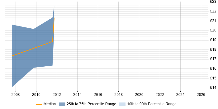 Contractor hourly rate distribution trend for SAP Financial Support job vacancies in England
