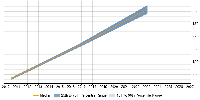 Contractor hourly rate distribution trend for jobs in England citing SAP FSCM