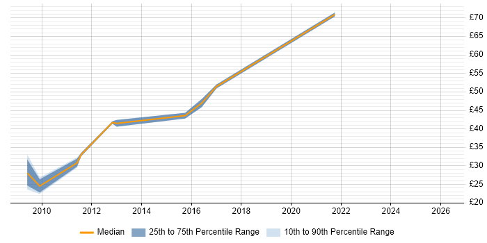 Contractor hourly rate distribution trend for jobs in England citing SAP GRC