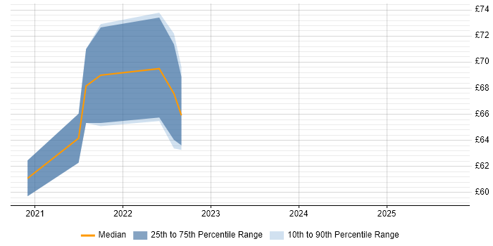 Contractor hourly rate distribution trend for SAP HANA Consultant job vacancies in England Contractor hourly rate distribution trend for SAP HANA Consultant job vacancies in England