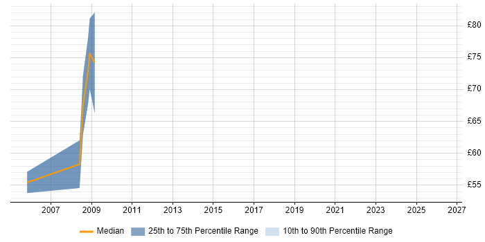 Contractor hourly rate distribution trend for SAP HR Functional Consultant job vacancies in England