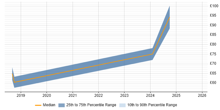 Contractor hourly rate distribution trend for jobs in England citing SAP IBP