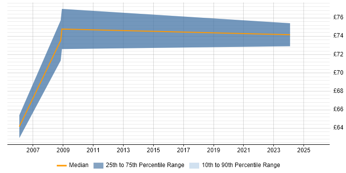 Contractor hourly rate distribution trend for SAP Implementation Consultant job vacancies in England