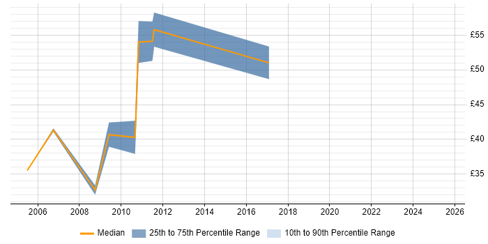 Contractor hourly rate distribution trend for jobs in England citing SAP IS-U