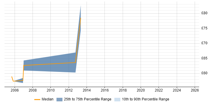 Contractor hourly rate distribution trend for SAP Logistics Consultant job vacancies in England