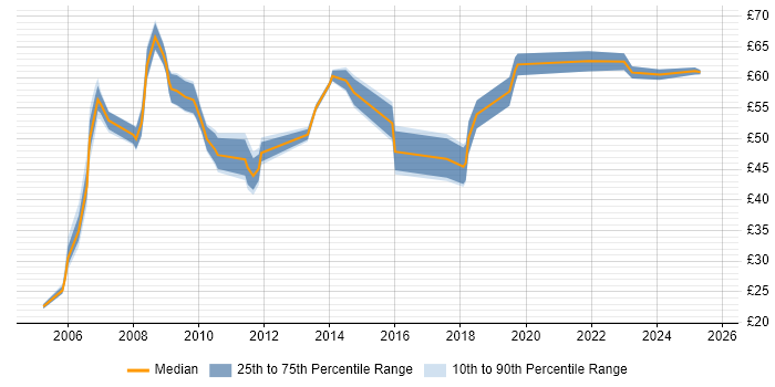 Contractor hourly rate distribution trend for SAP Manager job vacancies in England Contractor hourly rate distribution trend for SAP Manager job vacancies in England