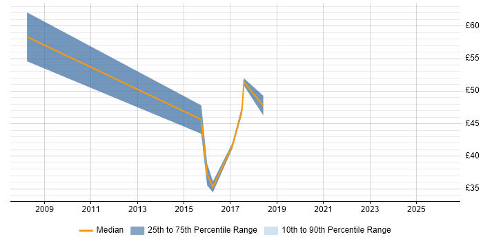 Contractor hourly rate distribution trend for jobs in England citing SAP MDM