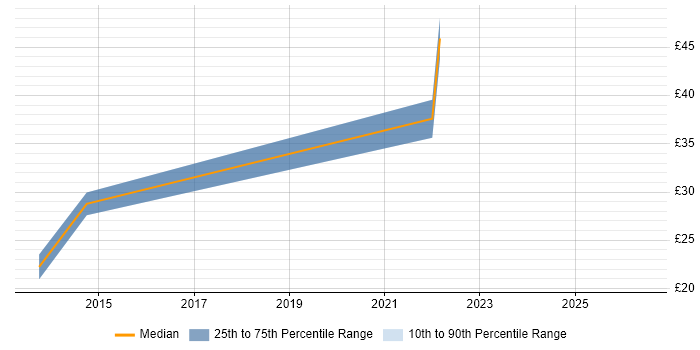 Contractor hourly rate distribution trend for jobs in England citing SAP MI