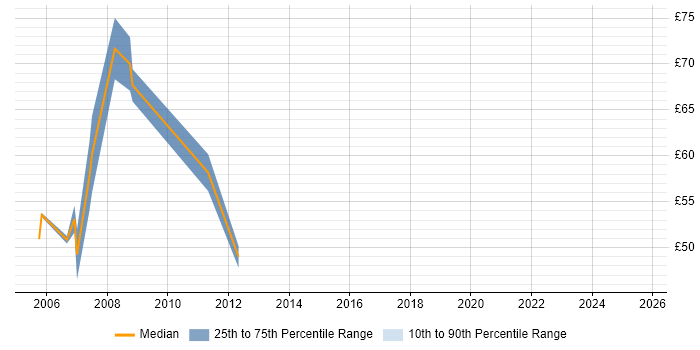 Contractor hourly rate distribution trend for SAP MM Consultant job vacancies in England