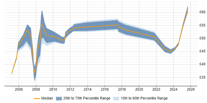 Contractor hourly rate distribution trend for jobs in England citing SAP MM