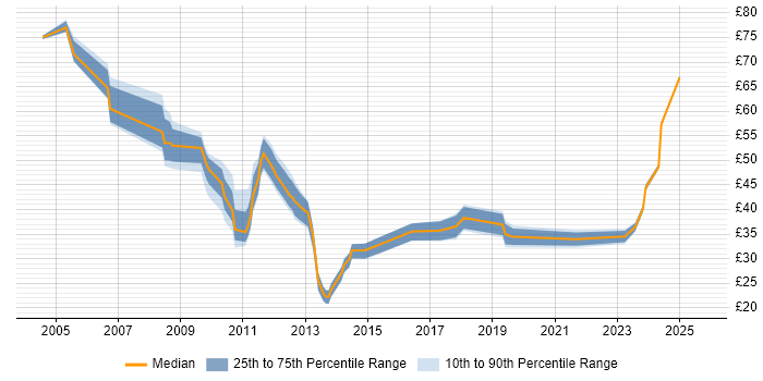Contractor hourly rate distribution trend for jobs in England citing SAP Oil and Gas Contractor hourly rate distribution trend for jobs in England citing SAP Oil and Gas