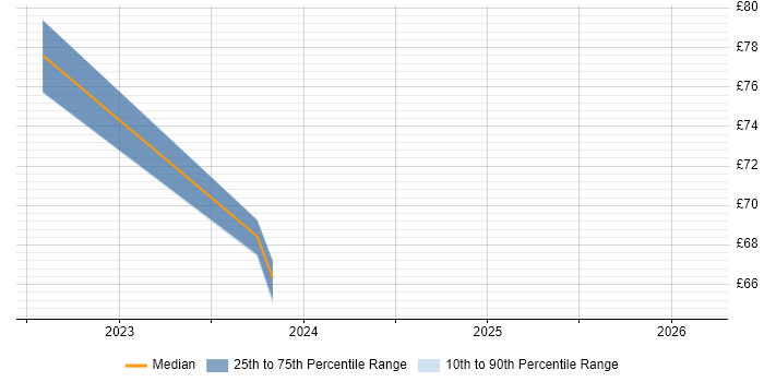 Contractor hourly rate distribution trend for SAP PLM Consultant job vacancies in England