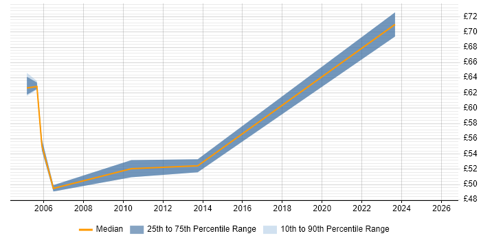 Contractor hourly rate distribution trend for SAP PM Consultant job vacancies in England
