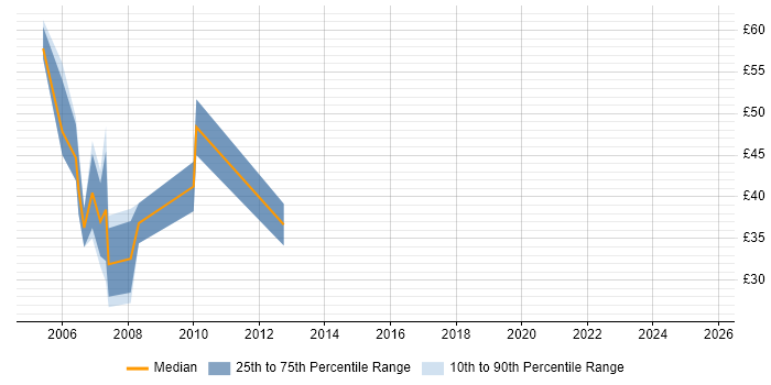 Contractor hourly rate distribution trend for jobs in England citing SAP Portal Contractor hourly rate distribution trend for jobs in England citing SAP Portal