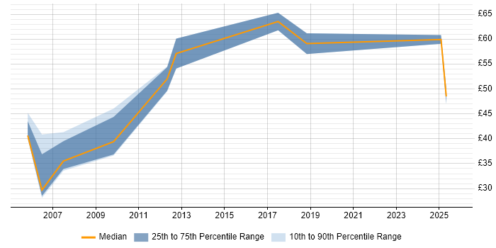 Contractor hourly rate distribution trend for jobs in England citing SAP PP