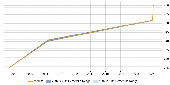 Contractor hourly rate distribution trend for SAP Programme Manager job vacancies in England Contractor hourly rate distribution trend for SAP Programme Manager job vacancies in England