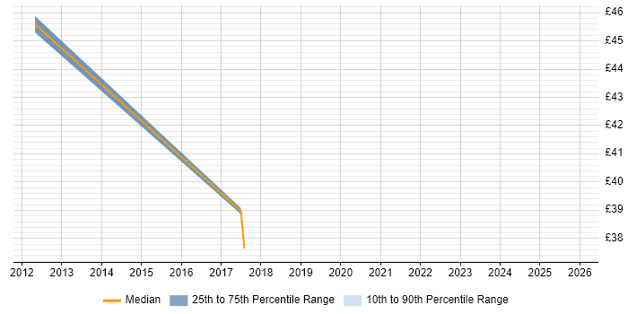 Contractor hourly rate distribution trend for SAP Project Leader job vacancies in England