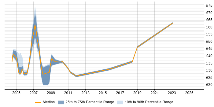 Contractor hourly rate distribution trend for jobs in England citing SAP R/3