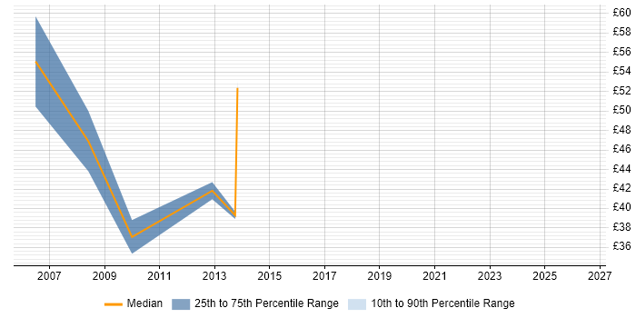 Contractor hourly rate distribution trend for jobs in England citing SAP Retail