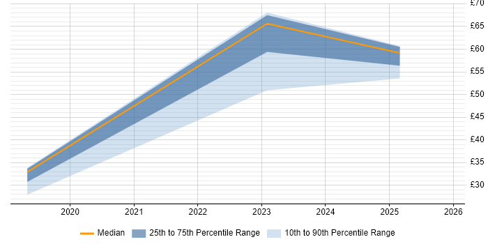 Contractor hourly rate distribution trend for SAP S/4HANA Consultant job vacancies in England