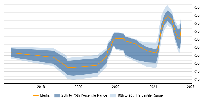 Contractor hourly rate distribution trend for jobs in England citing SAP S/4HANA Contractor hourly rate distribution trend for jobs in England citing SAP S/4HANA