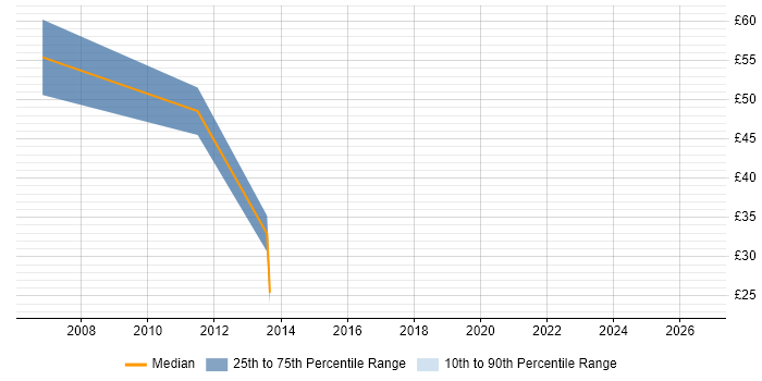 Contractor hourly rate distribution trend for jobs in England citing SAP SCM