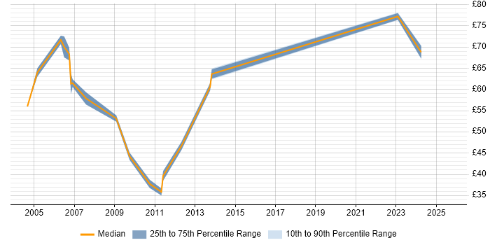 Contractor hourly rate distribution trend for SAP SD Consultant job vacancies in England