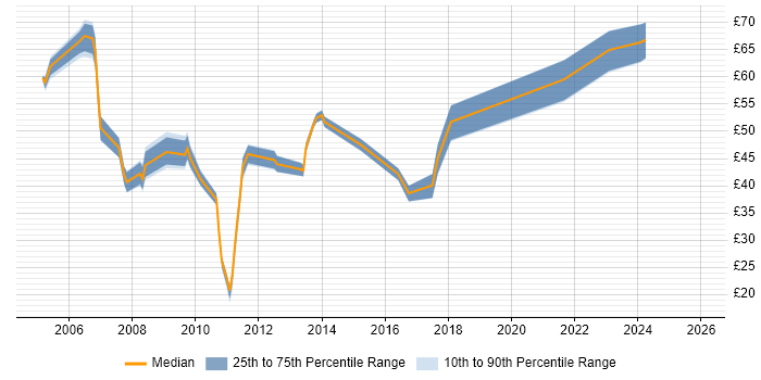 Contractor hourly rate distribution trend for jobs in England citing SAP SD