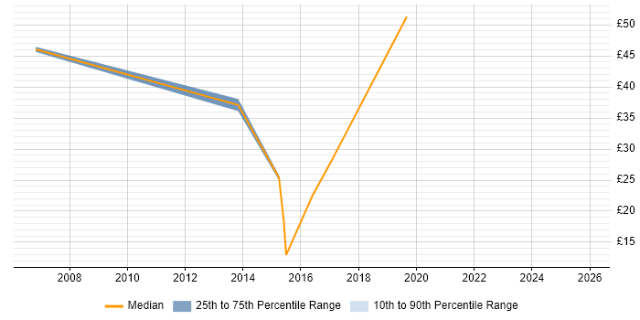 Contractor hourly rate distribution trend for jobs in England citing SAP Smart Forms
