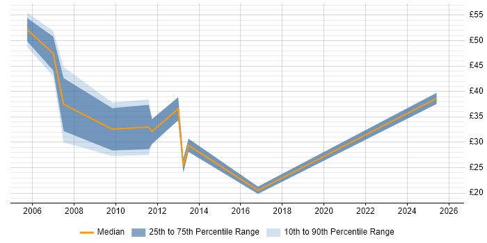 Contractor hourly rate distribution trend for SAP Support Consultant job vacancies in England