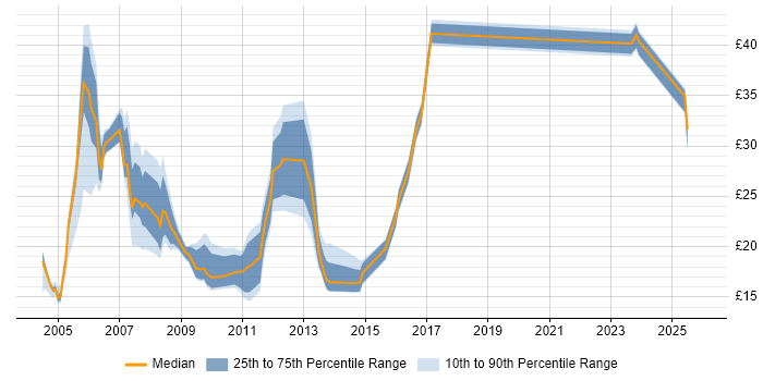 Contractor hourly rate distribution trend for SAP Support job vacancies in England