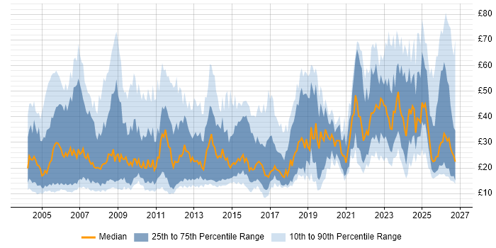 Contractor hourly rate distribution trend for jobs in England citing SAP
